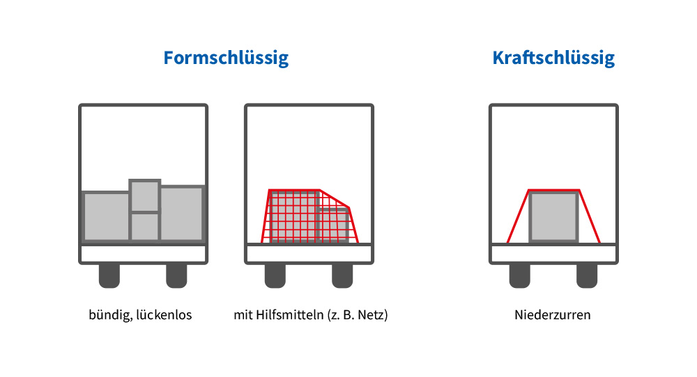 Ladungssicherung mit Zurrgurten / Spanngurten - FAIRFIX GmbH